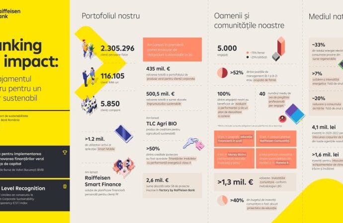 Raiffeisen Bank România: creștere de 26% a portofoliului de produse verzi pentru clienții corporate