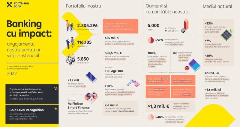 Raiffeisen Bank România: creștere de 26% a portofoliului de produse verzi pentru clienții corporate